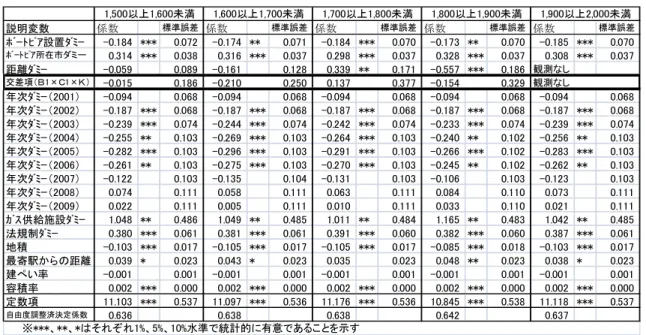 表 5-4  推計結果（公示価格の分析：1,500ｍから 2,000ｍ未満の影響）  5-5  分析結果    以上のことから、ボートピアを設置したことにより、距離に応じて、公示価格にどのように 影響するかは、この分析では不明である。 666 6