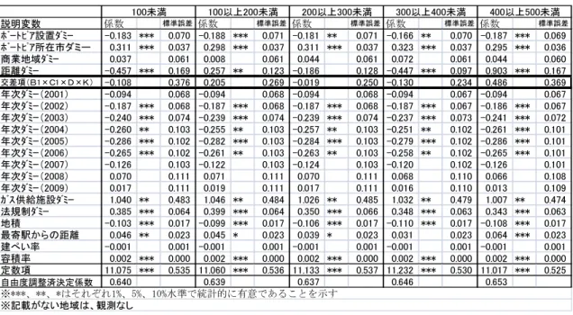 表 7-2  推計結果（公示価格の分析：商業地域内の距離に応じた影響-0ｍから 500ｍ未満）  表 7-2  推計結果（公示価格の分析：商業地域内の距離に応じた影響-500ｍから 1,000ｍ未満）説明変数係数標準誤差係数標準誤差係数標準誤差係数標準誤差係数標準誤差ﾎﾞｰﾄﾋﾟｱ設置ﾀﾞﾐｰ-0.183 ***0.070 -0.188 ***0.071 -0.181 **0.071 -0.166 **0.070 -0.187 ***0.069ﾎﾞｰﾄﾋﾟｱ所在市ダミー0.311 ***0.0370.298