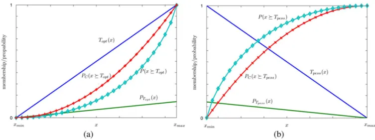 Fig. 5. Cumulative distribution versus proposed comparison probability: optimistic and pessimistic cases.