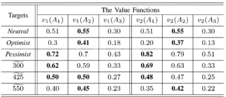 Table VIII shows the computational results of two value func- func-tions with different fuzzy targets for acts, where