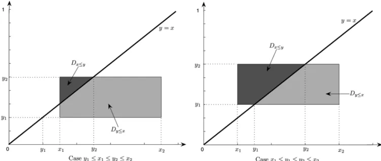 Fig. 1. Comparison probability of two intervals.