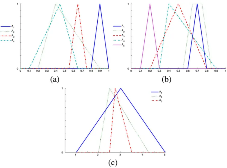 Fig. 3. Fuzzy numbers in (a) Example 1, (b) Example 2, and (c) Example 3.