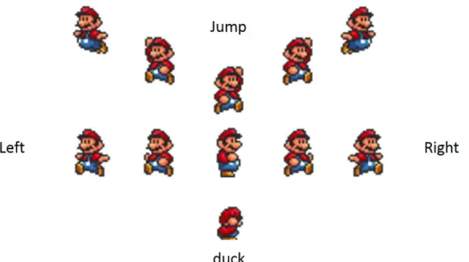 Figure 3.5: Possible actions of Mario.