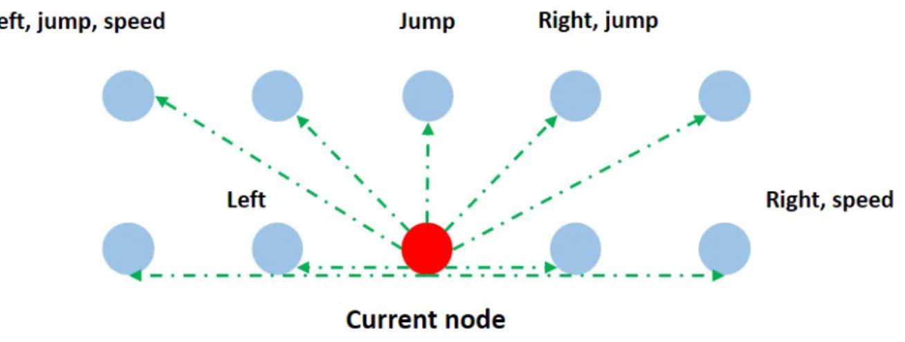 Figure 3.6: Possible nodes for A*