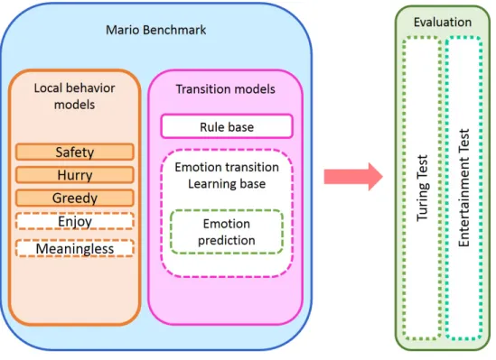 Figure 4.1: Research framework
