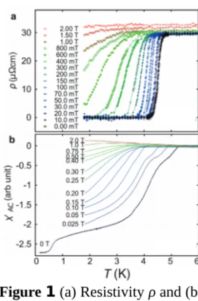 Figure 1 (a) Resistivity ρ and (b) Real   part   of   AC   susceptibility χ’ AC  as a function of temperature of   Sr 3-x SnO   under   zero   and various magnetic fields