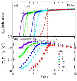 Fig.  1.  Temperature  dependence  of   (T 1 T) -1   on  Fe(Se 1-x S x ) (x = 0, 0.08) in   0 H = 12 T.
