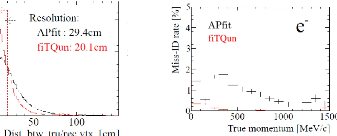 Fig. 1 Vertex resolution of single-ring electron  Fig. 2 Miss PID rate of single-ring electron APfit 