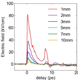 Fig. 1. Waveform for various distance r. 