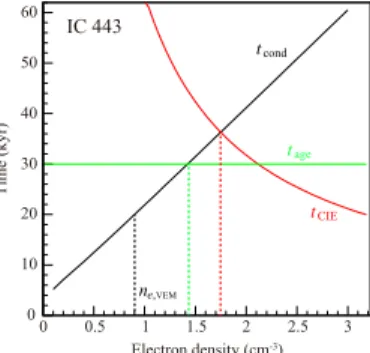 Fig. 2: A conduction timescale of IC 443 as a  function of electron density (black solid line)