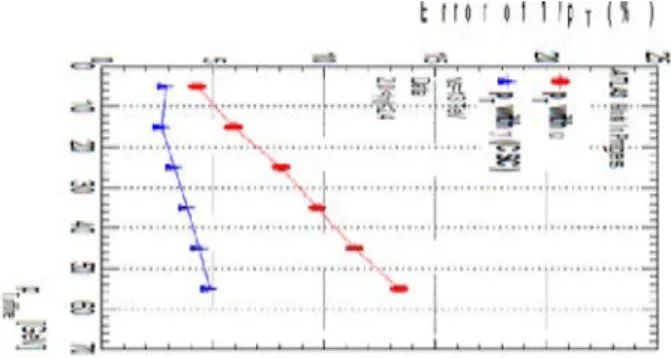 Fig. 1.  The muon system. The CSC is located in  the innermost layer of the muon system