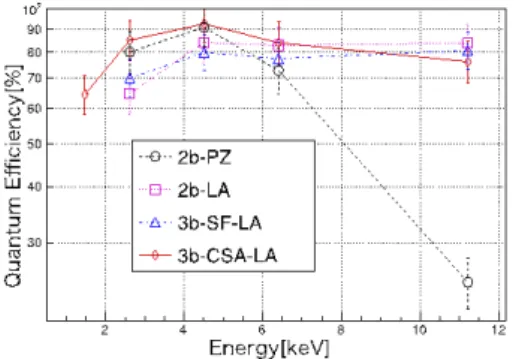 Fig. 1. Cross-sectional view of the SOI sensor.  Fig. 2.  Quantum efficiency of the  BI SOI sensors  as a function of X-ray energy