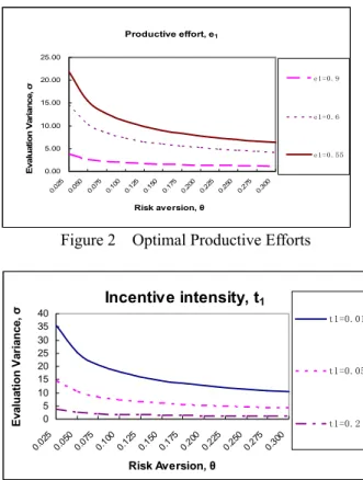 Figure 2    Optimal Productive Efforts 