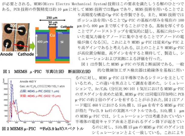 図 1 MEMS  μ -PIC 写真 ( 左図 ) 断面図 ( 右図 ) 