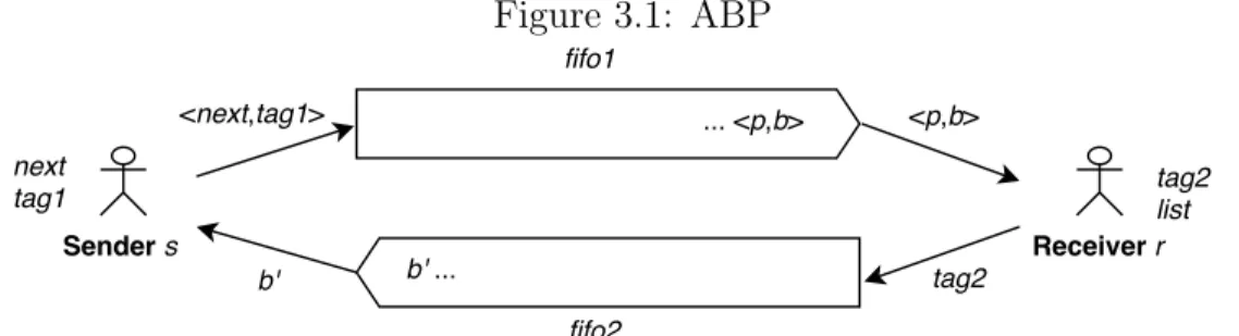 Figure 3.1: ABP