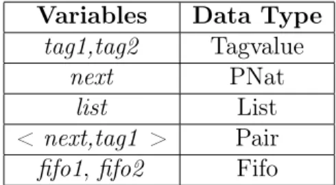Table 3.1: Abstract Data Types for variables