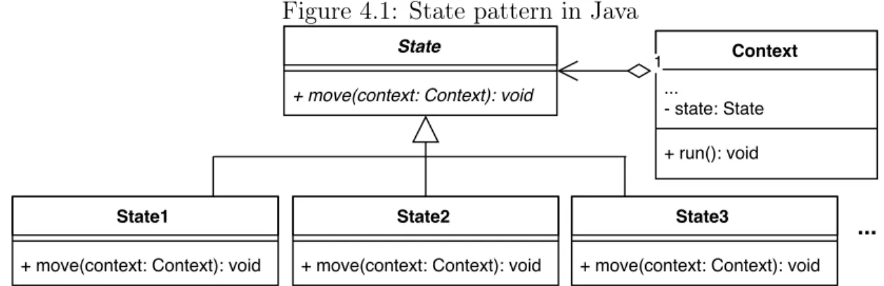 Figure 4.1: State pattern in Java