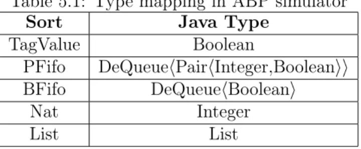 Table 5.1 shows the type mapping of each variable in Java program depending on the sort of observers in the OTS.