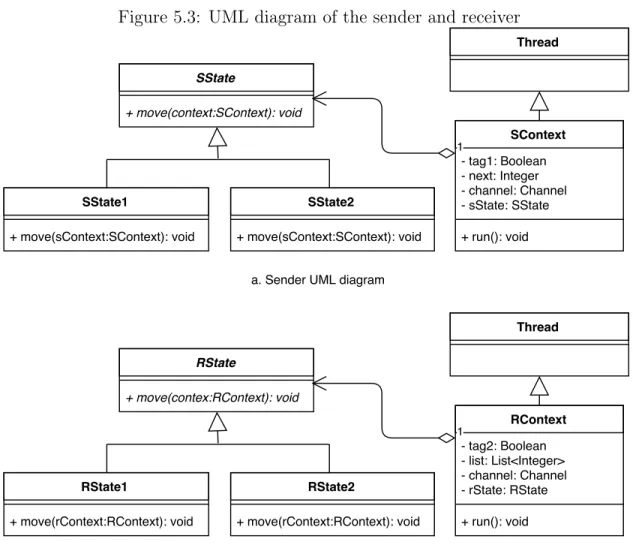 Figure 5.3: UML diagram of the sender and receiver
