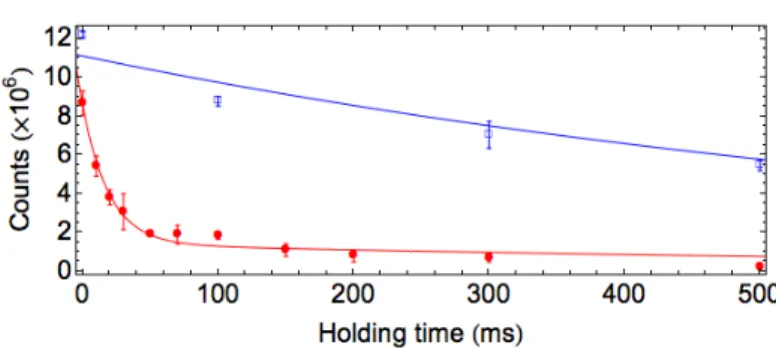 Fig. 1. Observed decay of the  3 P 2   (m J  = 0) state of  174 Yb  atoms in an optical lattice with Li (filled red circle) and  without Li (open blue square) at 3.0 G of magnetic field