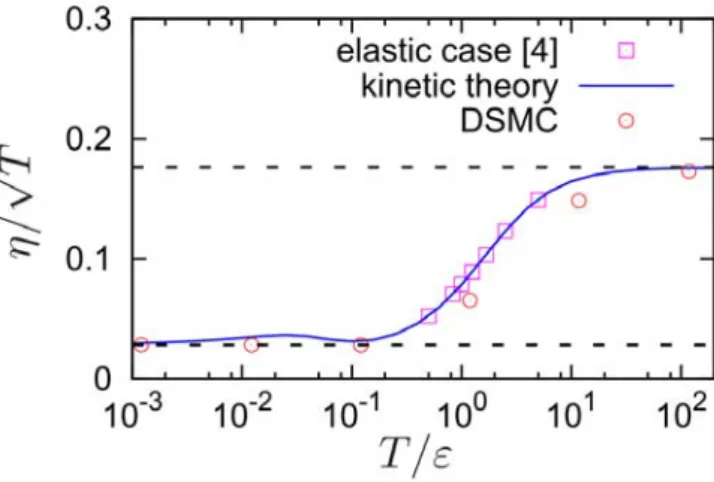 Fig. 1. The granular temperature dependence of  the  shear  viscosity  obtained  by  the  kinetic  theory and that by the DSMC