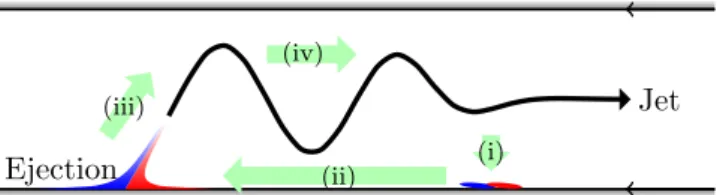 Fig. 2: A schematic figure of Ejection-Jet cycle (quoted from [2]).