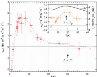 Fig. 1. Temperature dependence of -κ xy /TB  at  15  T. 