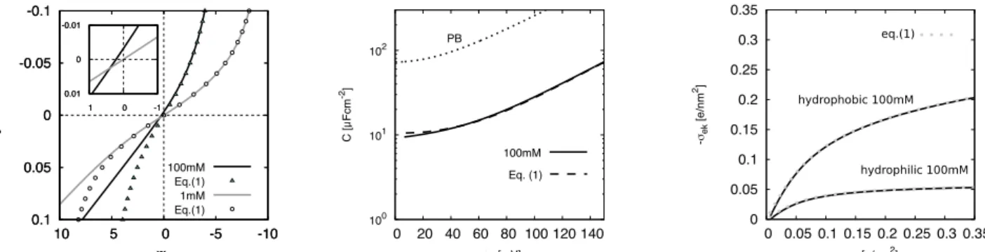 Fig. 1. (Left) Surface charge density as functions of the surface potential. (Center) Surface capacitance as functions of  the surface potential