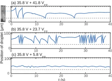 Fig. 1 Time Evolution of the droplet position. The voltage from  the amplifier is (a) 35.8 V + 41.8 Vp − p, (b) 35.8 V + 23.7  Vp−p, (c) 35.8 V + 5.8 Vp−p