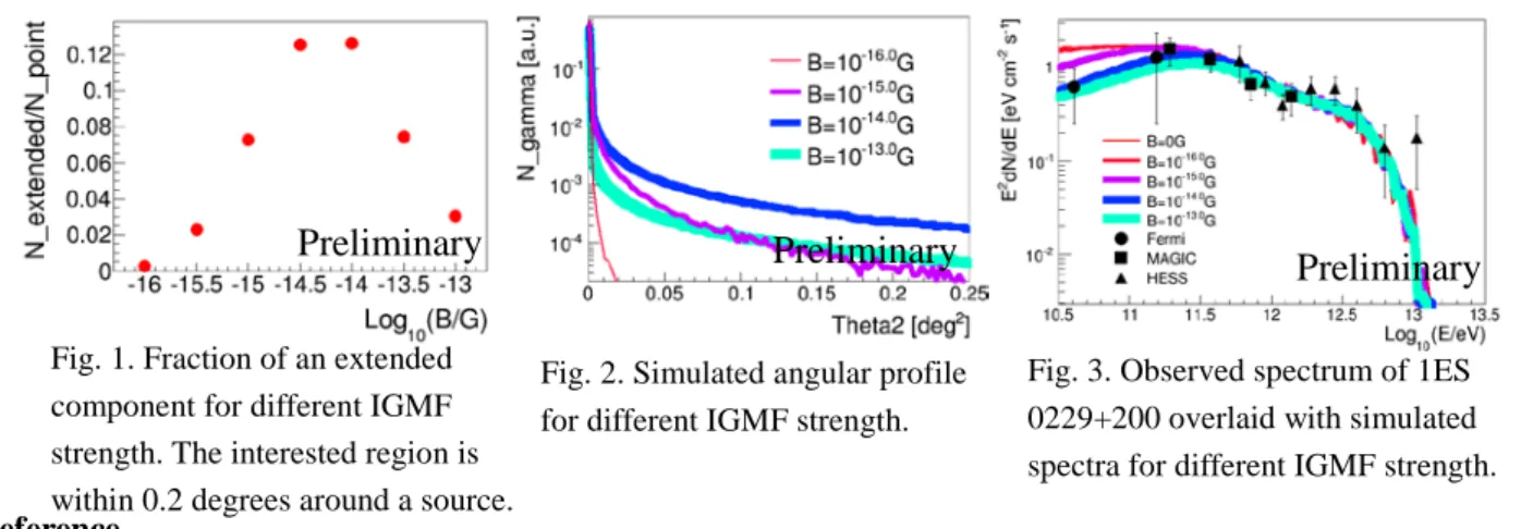 Fig. 3. Observed spectrum of 1ES  0229+200 overlaid with simulated  spectra for different IGMF strength