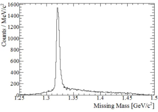 Fig. 1.  Missing mass spectrum of p(K - ,K + )  reaction at 1.8 GeV/c. The sharp peak shows  the  Ξ -   production from hydrogen in CH 2 ,  and the broad component is the quasi-free  Ξ  -production from carbon