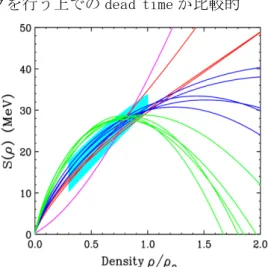 Fig. 1.  Density dependence of symmetry  energy  of nuclear matter [1]. The blue box  and several lines are experimental constraints  and theoretical prediction, respectively