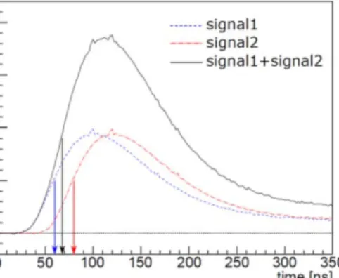 Fig.  2  Pile up of  waveforms  without  pulse  shortening.  The  arrows indicate the time of half maximum of each waveform