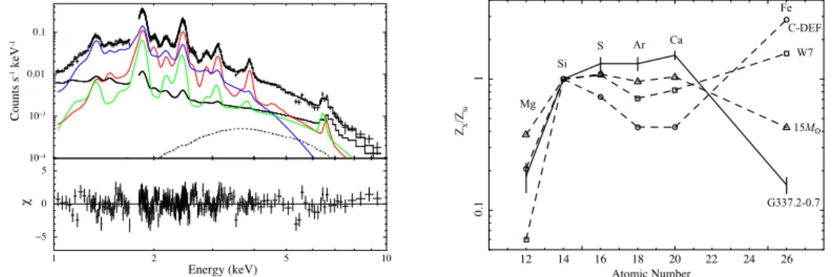 Fig.  1.  (left)  Spectrum  of  G337.2-0.7.  The  best-fit  three  optically-thin  thermal  plasma  in  non-equilibrium  ionization  models  are  shown  as  the  red,  green  (ejecta)  and  blue  (interstellar  medium)  lines,  respectively