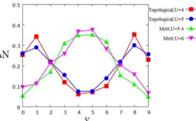 Fig. 1. U-dependence of the electron distribution 