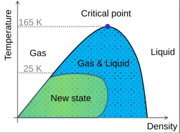 Fig. 1: Phase diagram of electrons and holes  in diamond. Dotted area is occupied by the  coexistent phase in equilibrium