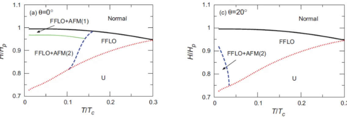 Fig. 1. H-T phase diagrams in the H ⊥ c case and at the rotated angle.   