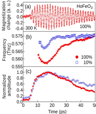 Fig. 1: (a) Time response of the magnetization change  on the HoFeO 3  crystal surface induced by THz  magnetic field