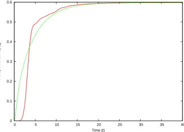 Fig. 1: Transport efficiency as a function of time. Dashed  line denotes the quantum dynamics and solid-line denotes  the replaced classical dynamics