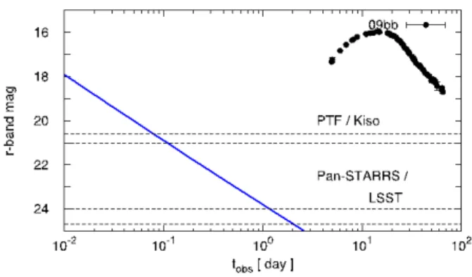 Fig. 1.  The optical synchrotron precursor of a radio  hypernova (blue line). The black points correspond  to the observed hypernova emissions, and the dotted  lines to the sensitivity of each optical detector