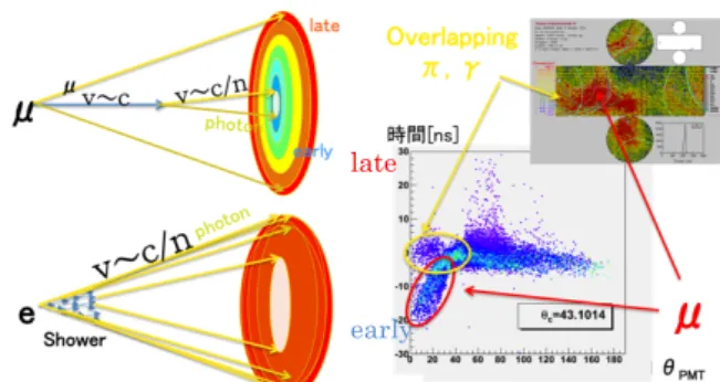 Fig 1. The difference of timing distribution  between  μ   and e rings. Left: The schematic  view of principle
