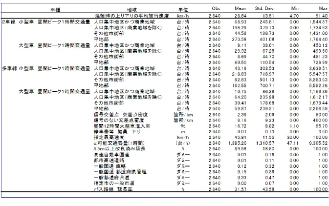 表 1  基本統計量 