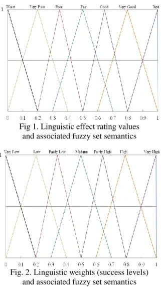 Fig 1. Linguistic effect rating values   and associated fuzzy set semantics 
