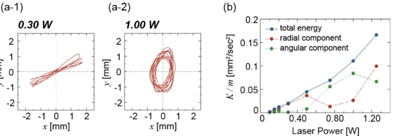 Fig. 1. (a) Trajectories of the center of the droplet. The mode of droplet motion changes from rectilinear  reciprocal motion to circular motion