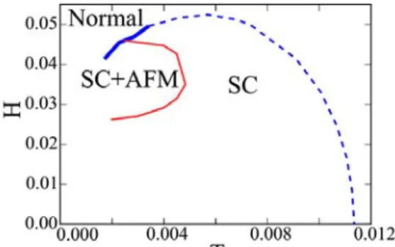 Fig. 1. H-T phase diagram obtained from the numerical calculation in the strong-coupling model 