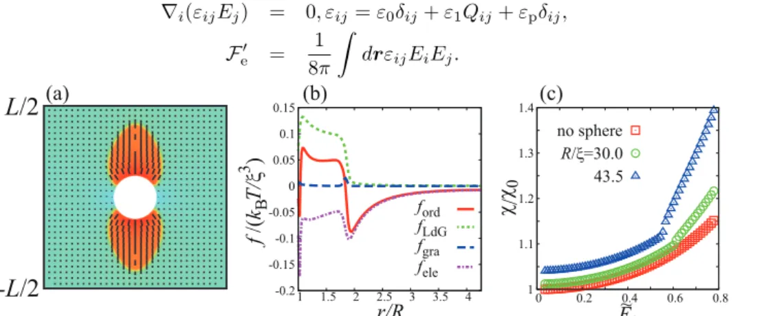 Figure 1: (a) The profile of the nematic order parameter S = (3Q ij Q ji /2) 1/2 and the director field