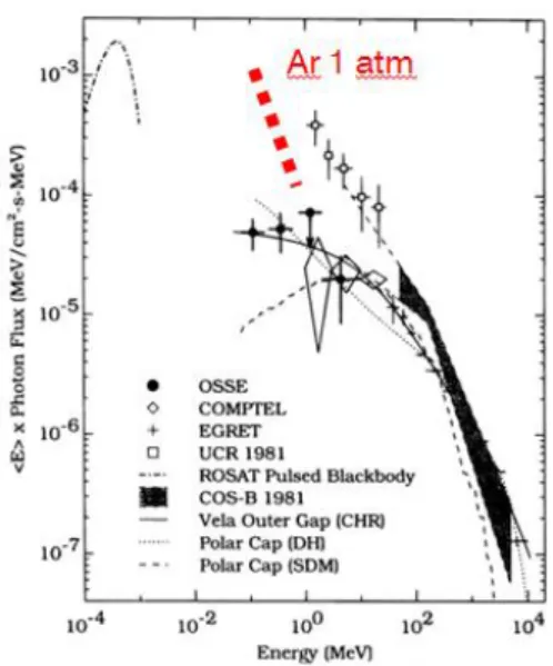 Fig. 2. Detection expectation of the circumpolar-flight  ETCC (dotted line) for Vela pulsar