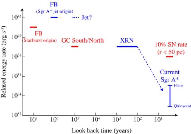 Fig. 1 History of the past GC activities. 