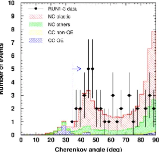 Fig.  1.  Cherenkov  angle  distribution  of  T2K  run1~3  NC Gamma  events. Histogram  shows that  simulation  results, and dots are data observed in SK detector