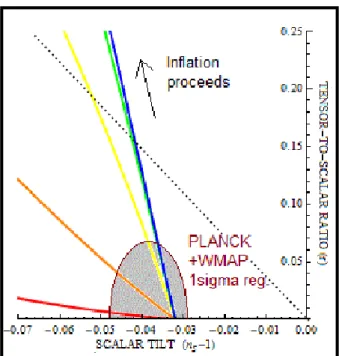 Fig. 1. Trajectories of inflations in (scalar tilt) vs. 